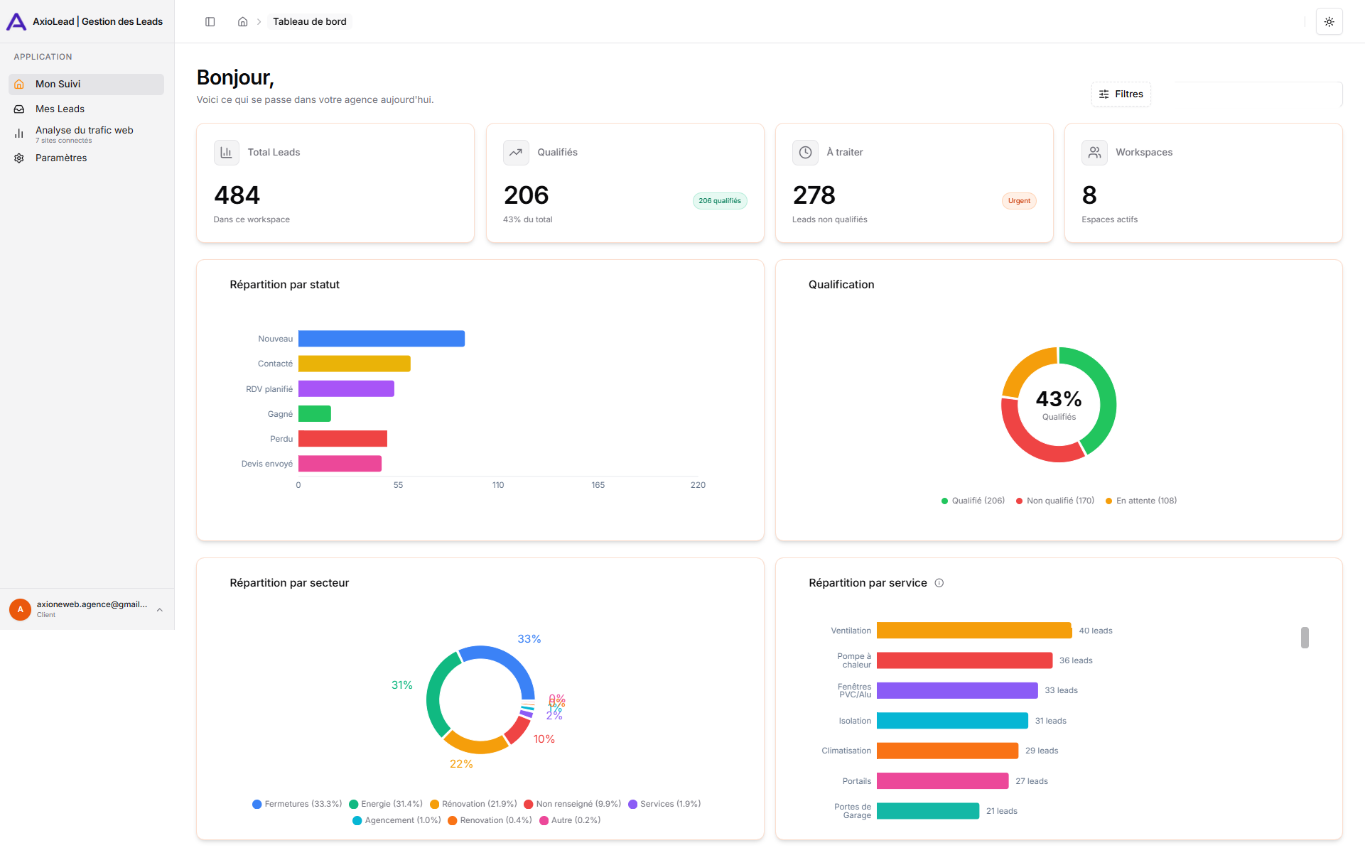 Tableau de bord AxioLead : total de leads, taux de qualification, répartition par statut, secteur et service